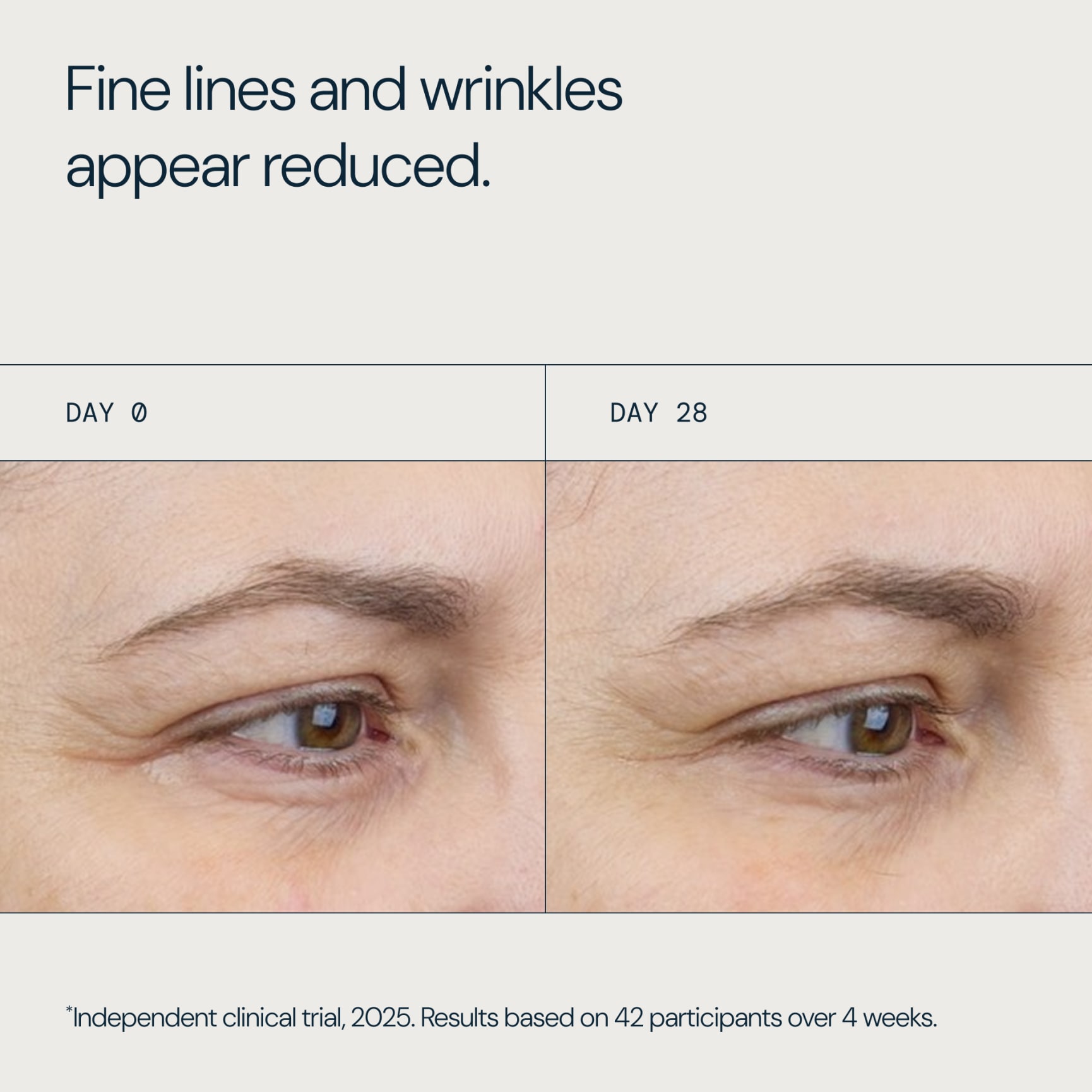 Before and after close-ups of a woman’s eye area showing fewer fine lines and wrinkles at day 28 compared with day 0. Text: “Fine lines and wrinkles appear reduced.” Footnote notes independent clinical trial, 2025, with 42 participants over 4 weeks.