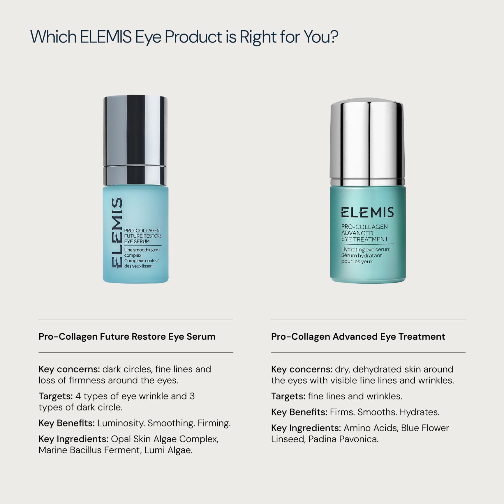 Comparison guide titled “Which ELEMIS Eye Product is Right for You?” showing two products: Pro-Collagen Future Restore Eye Serum for dark circles, fine lines and loss of firmness with luminosity and smoothing benefits, and Pro-Collagen Advanced Eye Treatment for dry, lined eye areas, firming and hydrating.