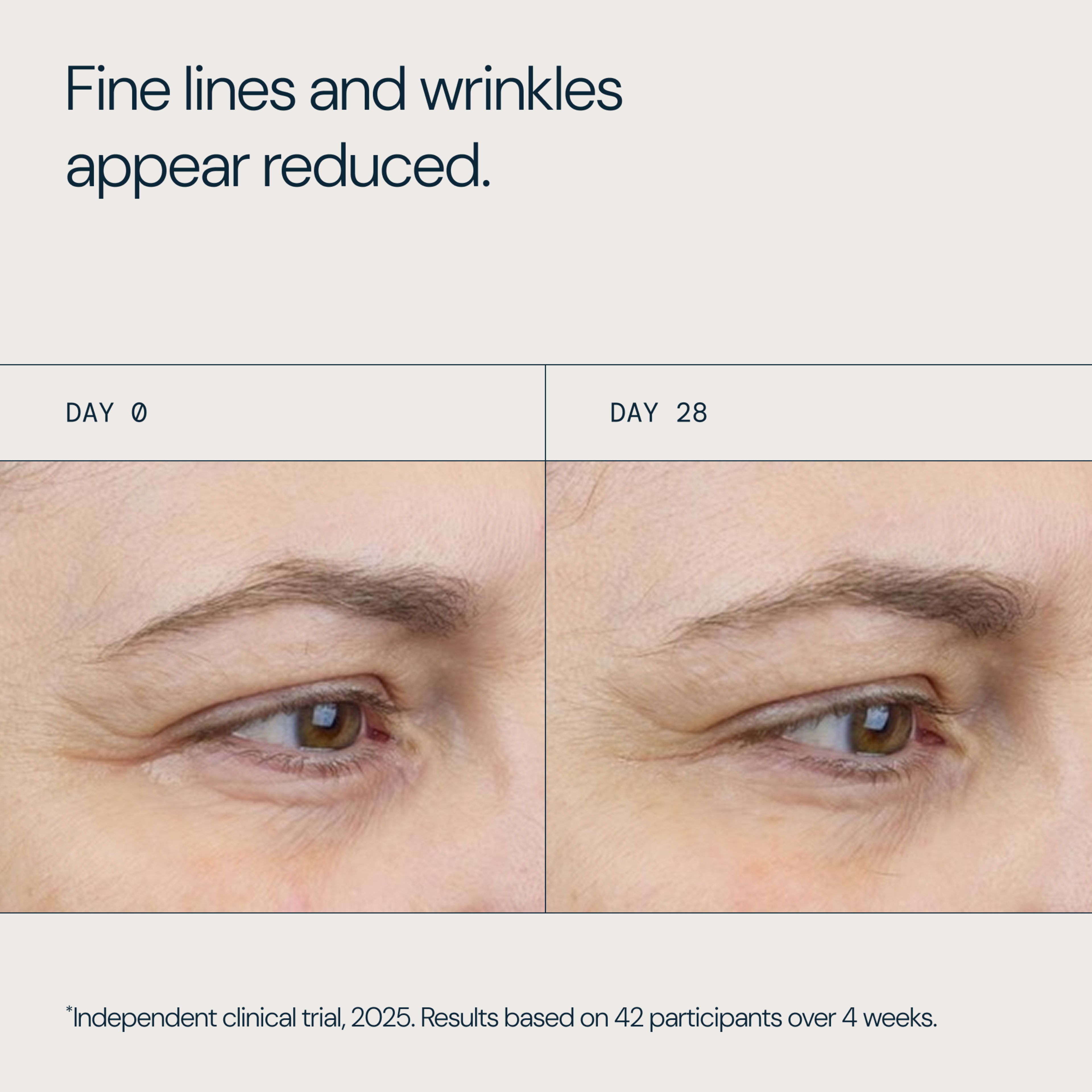 Before and after close-ups of a woman’s eye area showing fewer fine lines and wrinkles at day 28 compared with day 0. Text: “Fine lines and wrinkles appear reduced.” Footnote notes independent clinical trial, 2025, with 42 participants over 4 weeks.