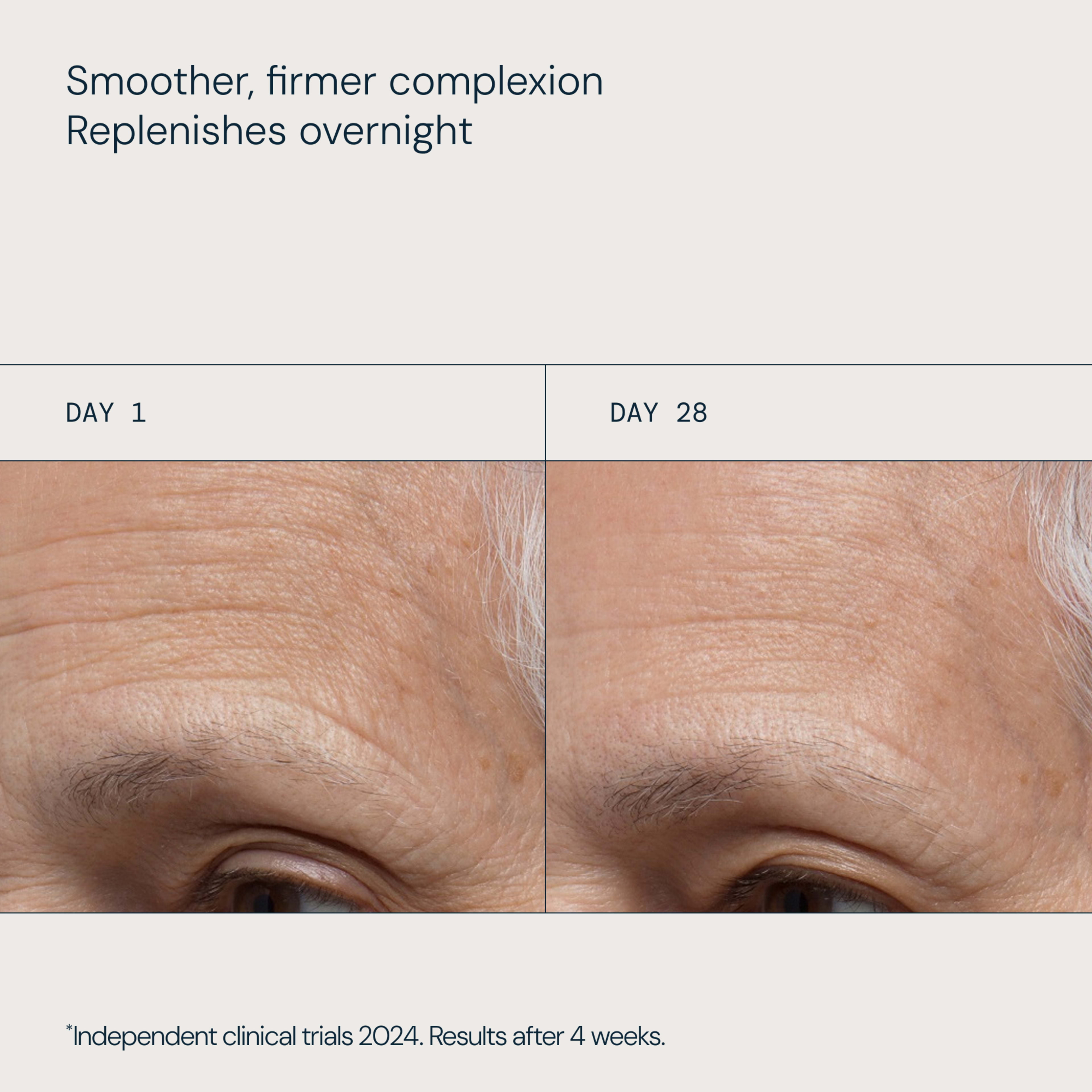 Clinical result graphic with headline “Smoother, firmer complexion. Replenishes overnight”, showing close-up of an older person’s forehead and eye area on day 1 versus day 28, with visibly reduced lines and wrinkles.

Caption reads “*Independent clinical trials 2024. Results after 4 weeks.”